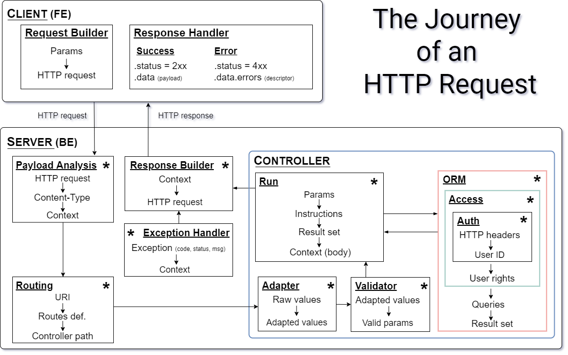 http-request